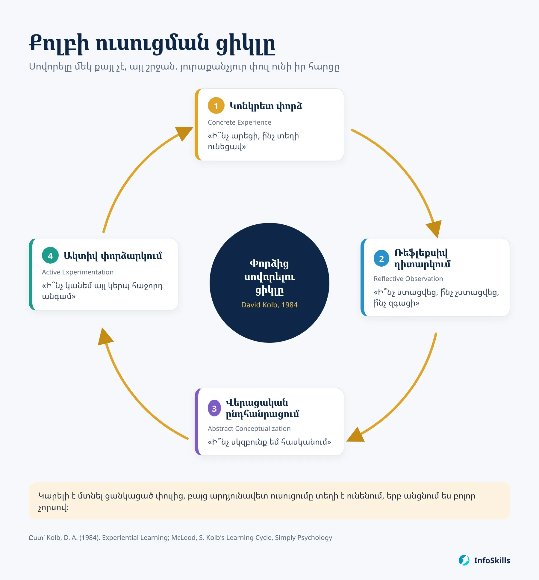 Քոլբի ուսուցման ցիկլը՝ 4 փուլ և յուրաքանչյուրի գլխավոր հարցը