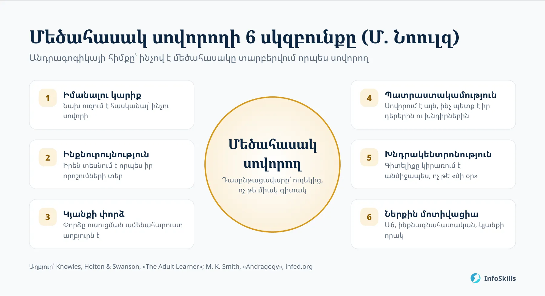 Մալքոլմ Նոուլզի մեծահասակ սովորողի վեց սկզբունքը
