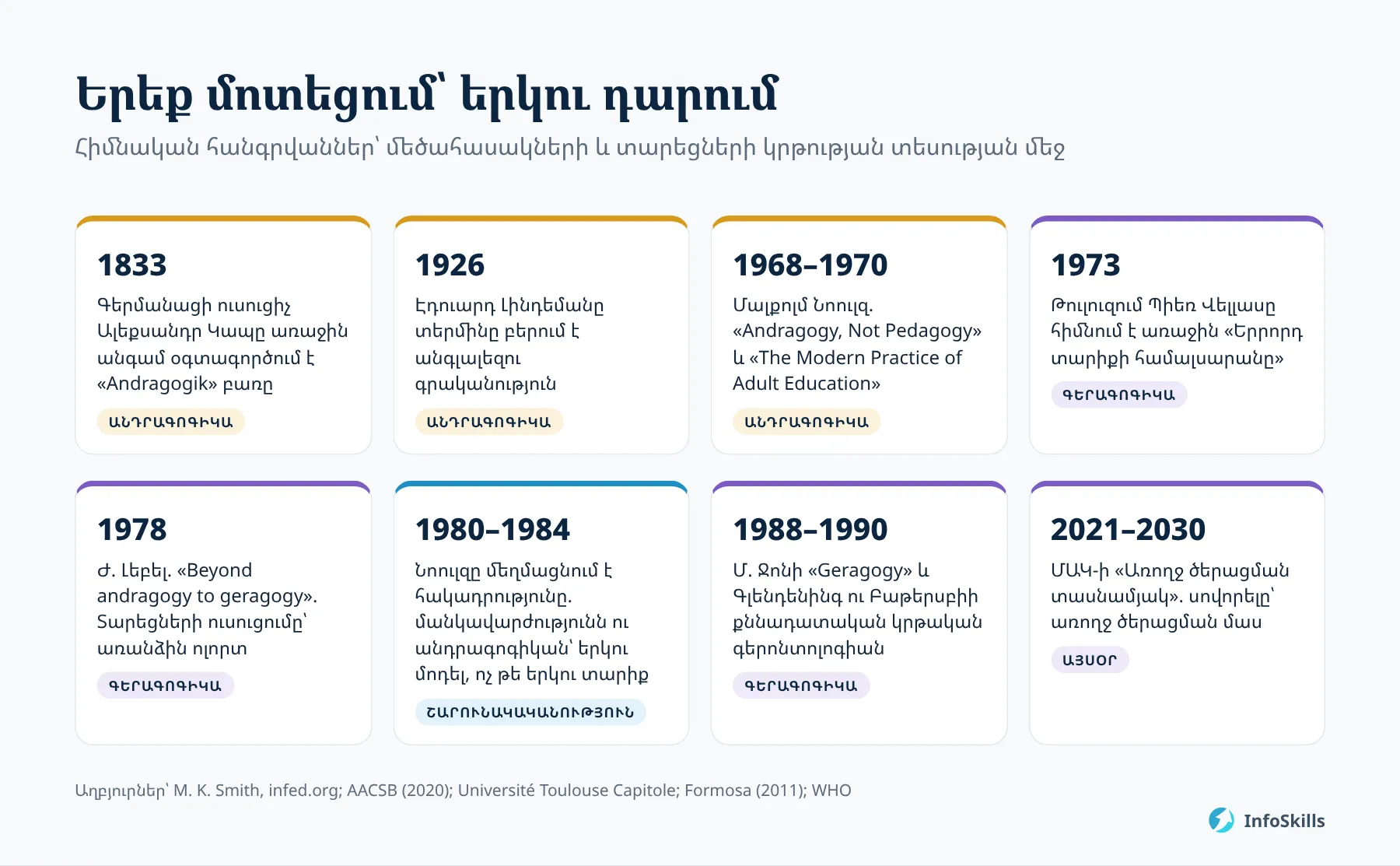 Մեծահասակների և տարեցների կրթության տեսության հիմնական հանգրվանները՝ 1833-ից մինչև 2030 թվական