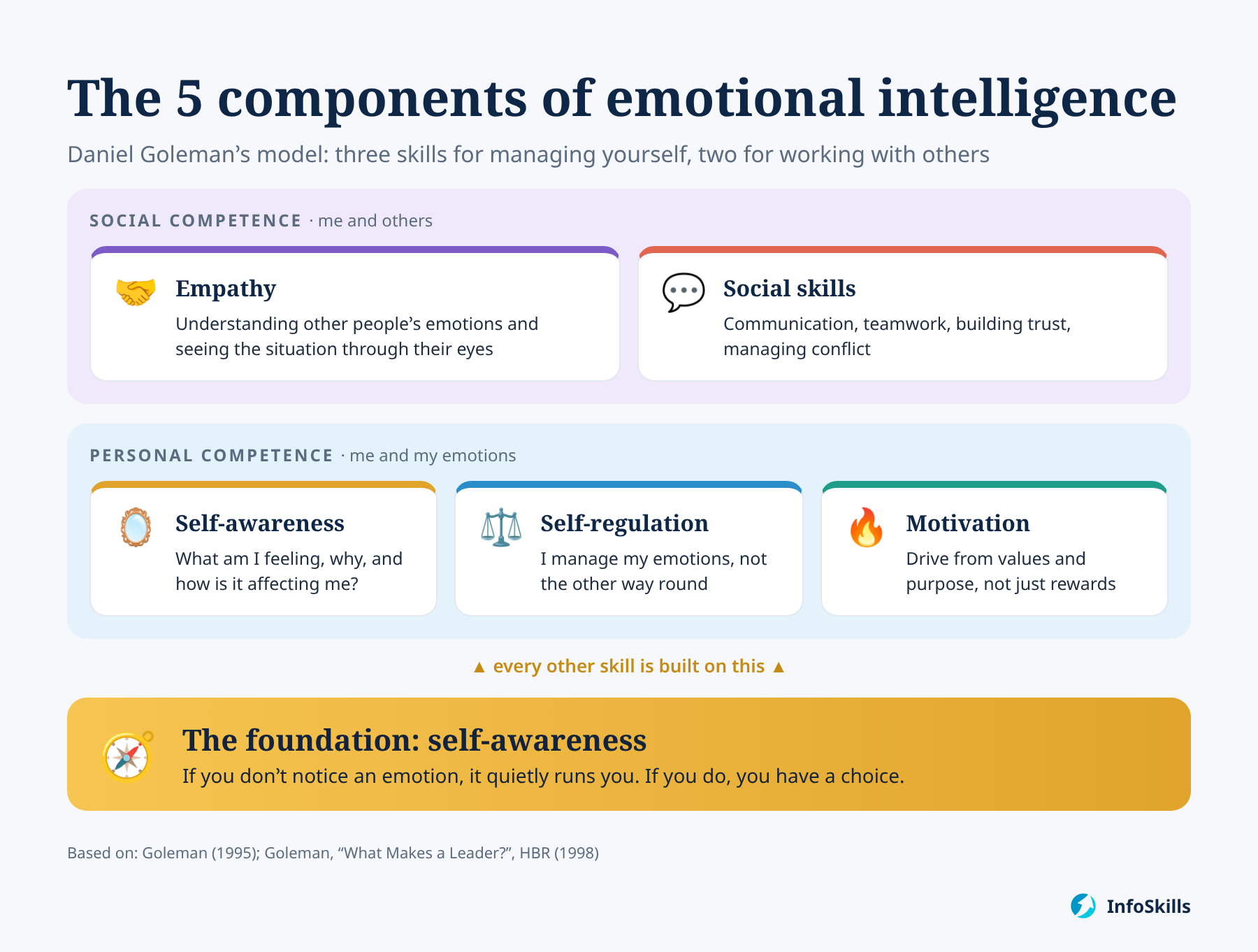 The 5 components of Goleman's emotional intelligence model, with self-awareness as the foundation