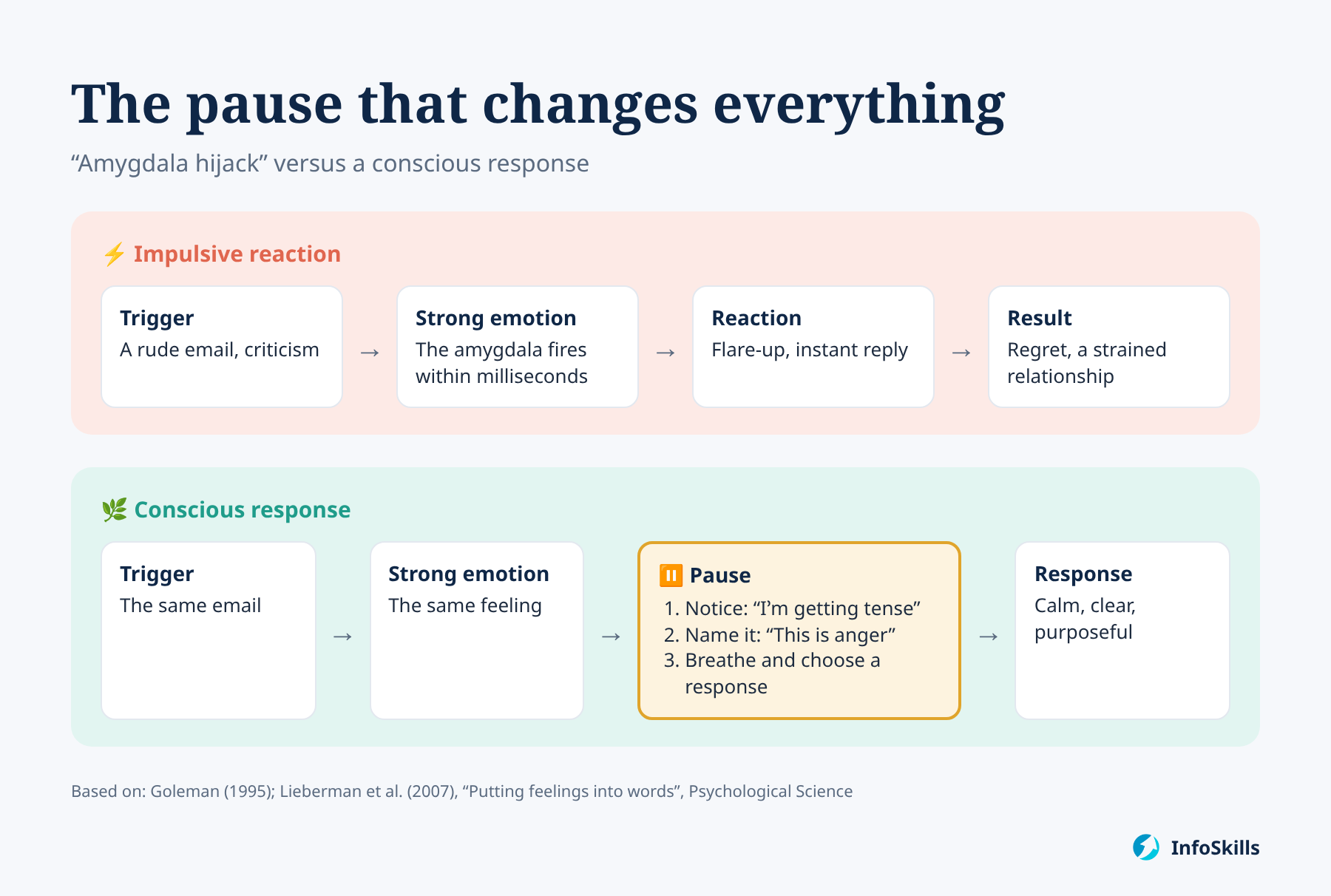 How self-regulation works: an impulsive reaction versus a conscious response