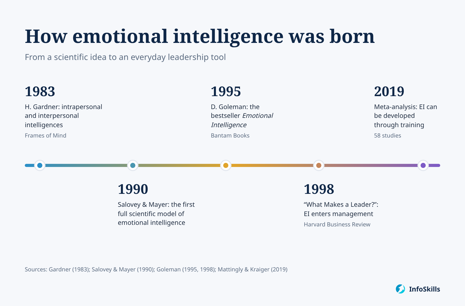 Key milestones in the development of emotional intelligence, from 1983 to 2019
