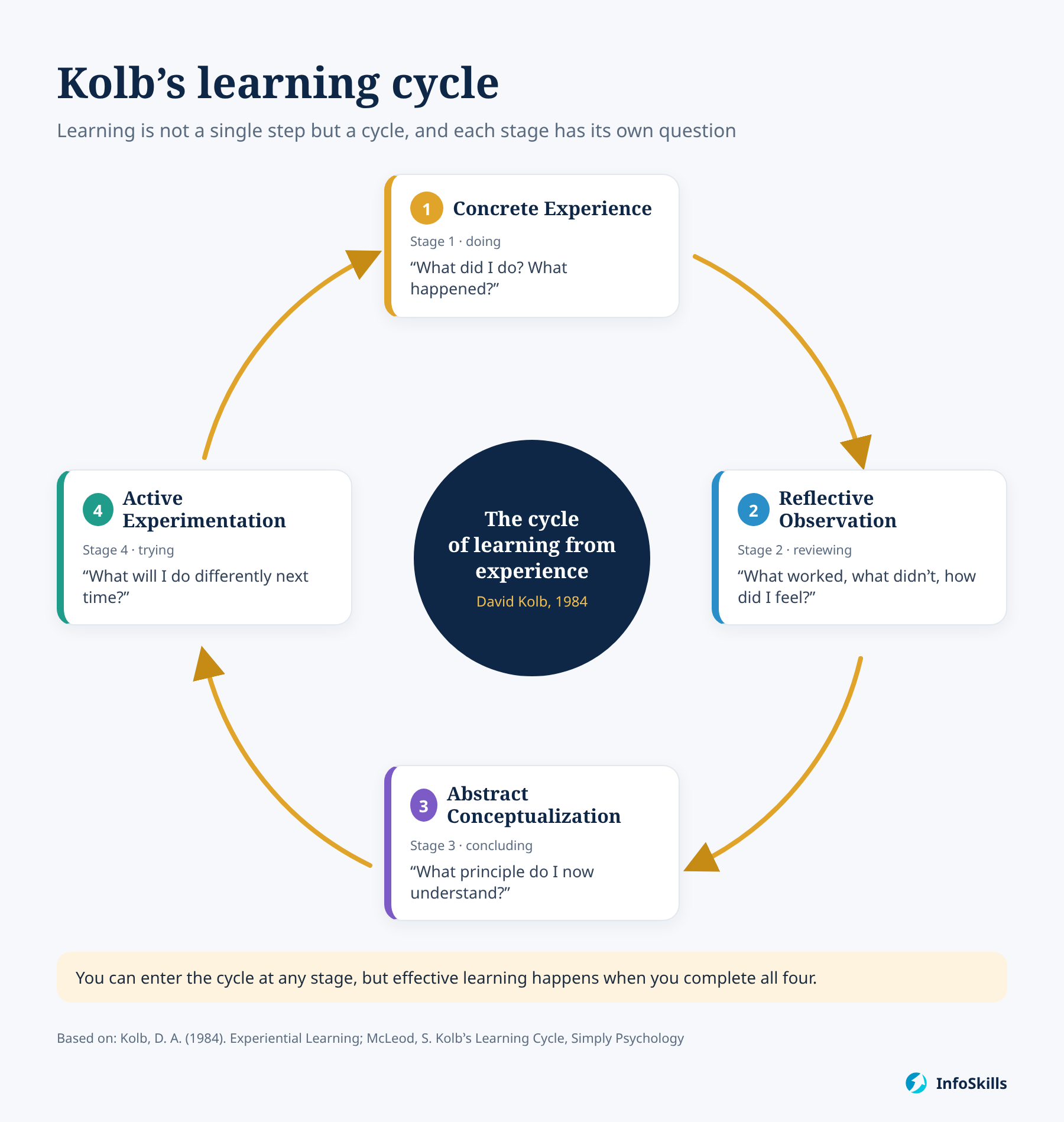 Kolb's learning cycle: 4 stages and the key question of each