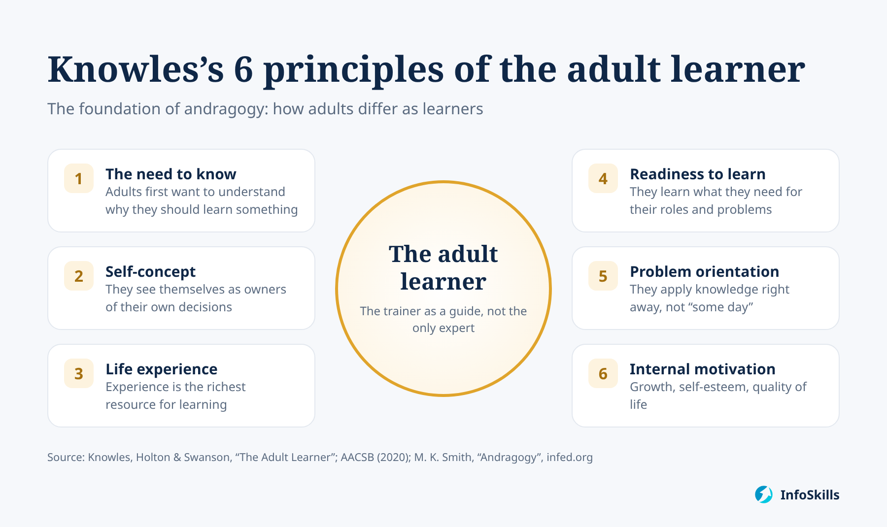 Malcolm Knowles's six principles of the adult learner