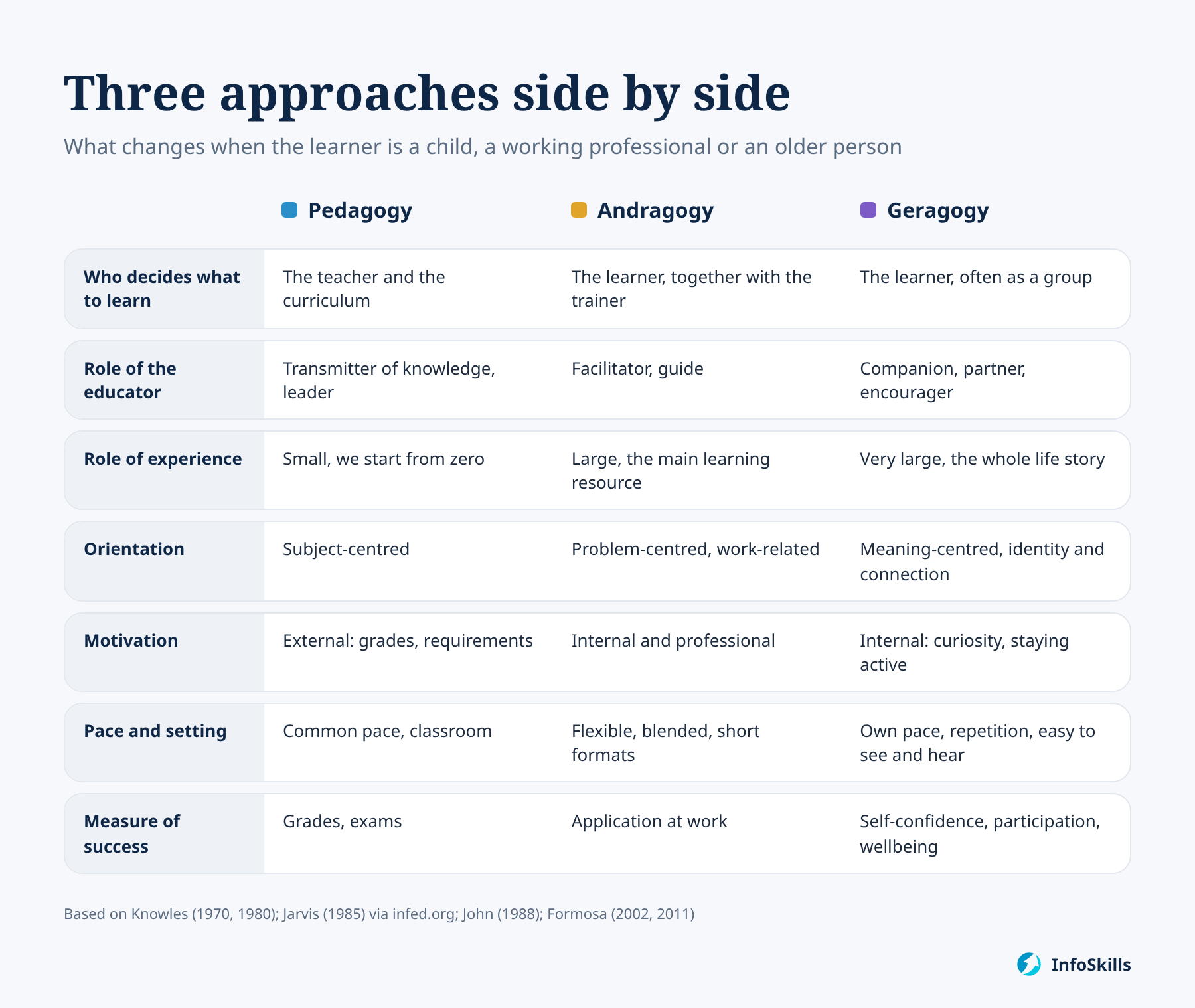 Comparison table of pedagogy, andragogy and geragogy