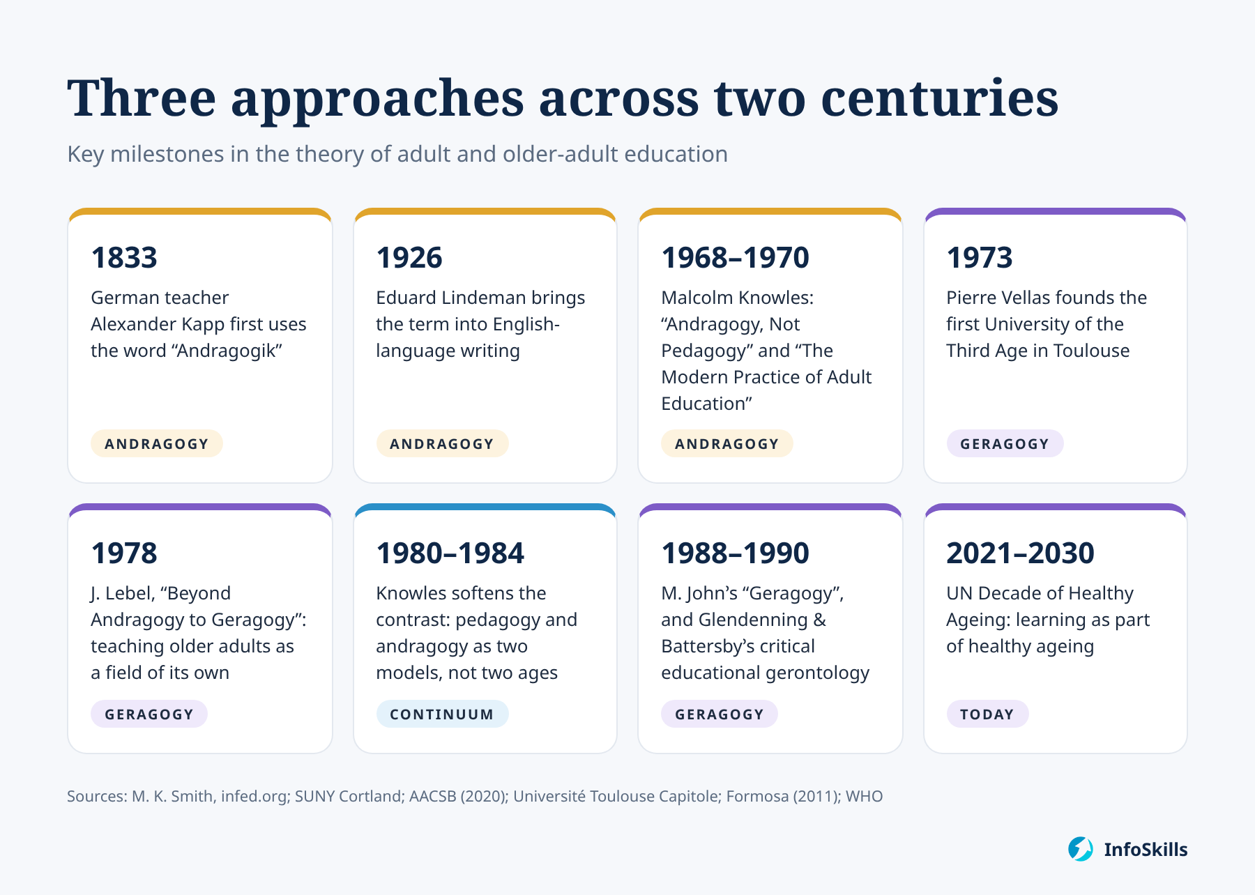Key milestones in the theory of adult and older-adult education, from 1833 to 2030