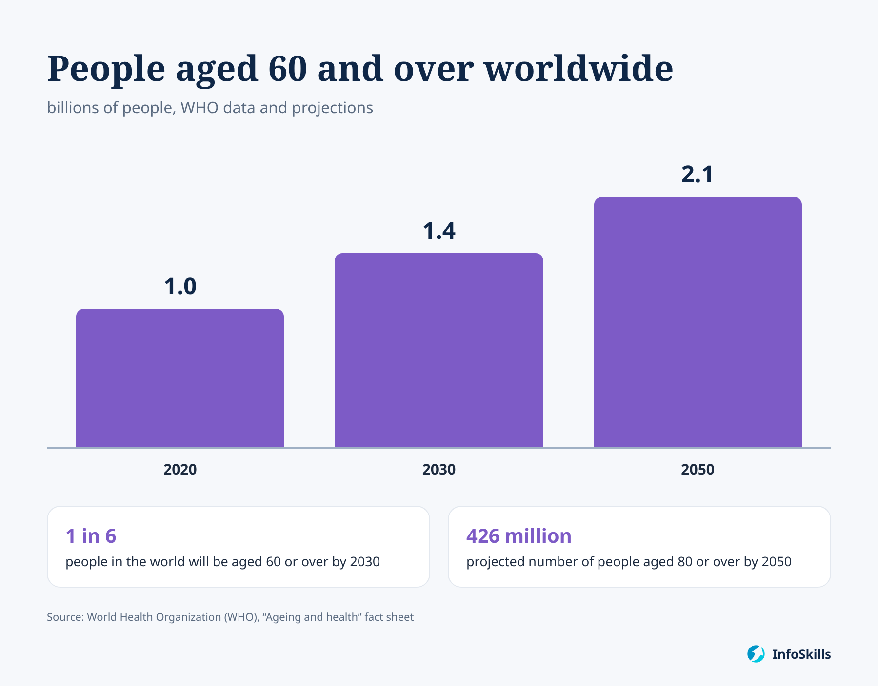 Number of people aged 60 and over worldwide in 2020, 2030 and 2050, according to WHO